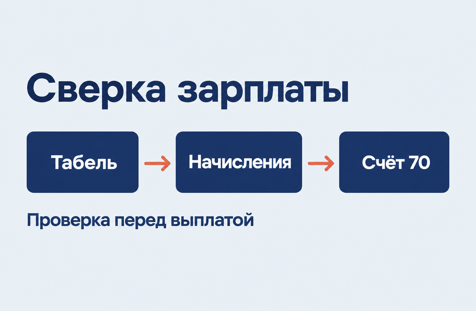 Расчёт зарплаты перед выплатой: как сверить табель, начисления и счёт 70